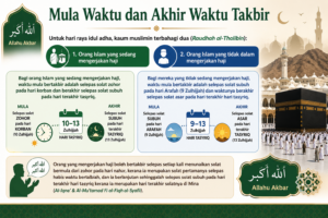 Bila Waktu Mula Bertakbir Raya Haji?
